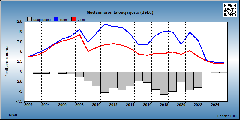 Mustanmeren talousjärjestö (BSEC)