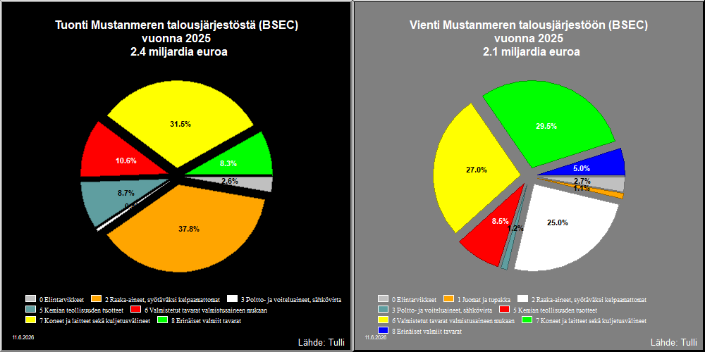 Mustanmeren talousjärjestö (BSEC)