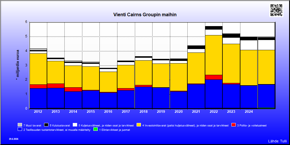 Cairns Groupin maat