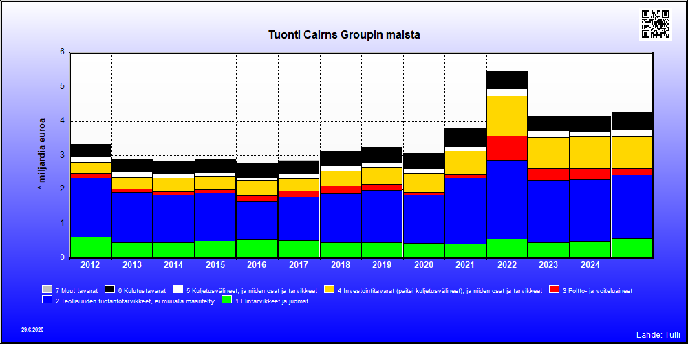 Cairns Groupin maat