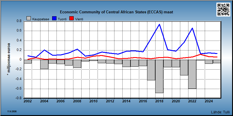 Economic Community of Central African States (ECCAS) maat