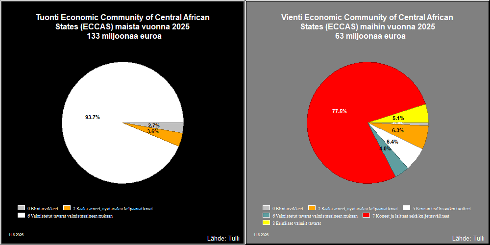 Economic Community of Central African States (ECCAS) maat