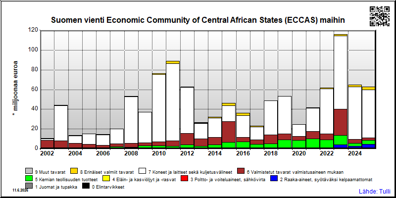 Economic Community of Central African States (ECCAS) maat