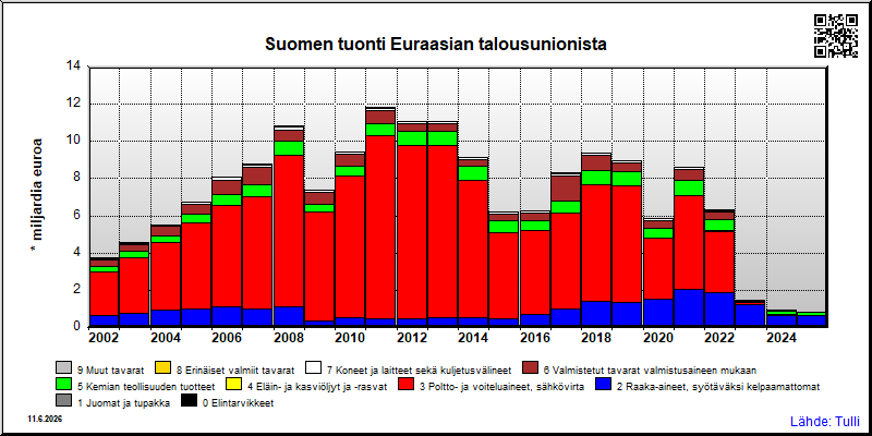 Euraasian talousunioni