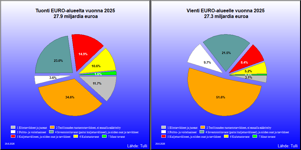 EURO-alue