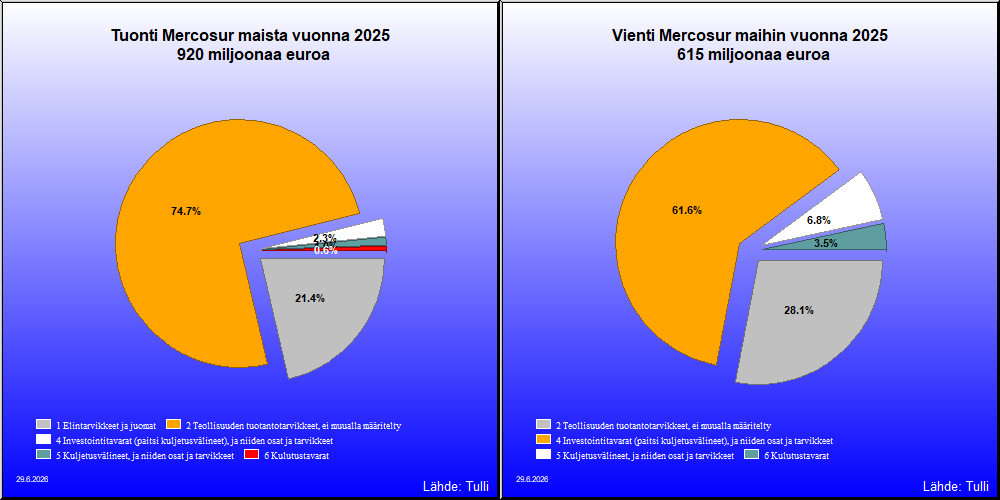 Mercosur maat