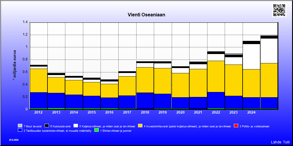 Oseania