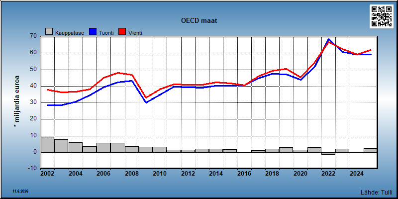 OECD maat