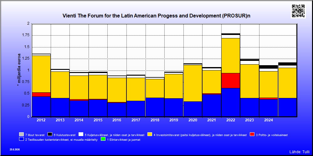 The Forum for the Latin American Progess and Development (PROSUR)