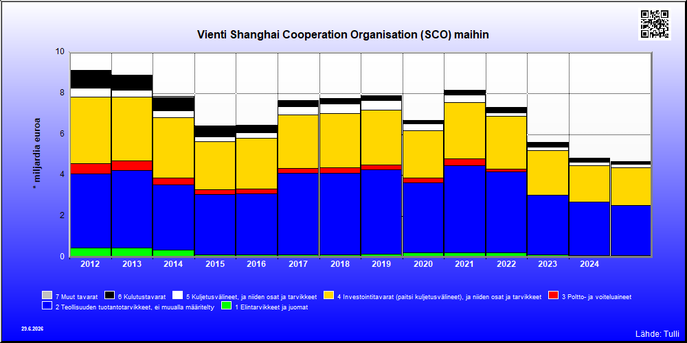 Shanghai Cooperation Organisation (SCO) maat