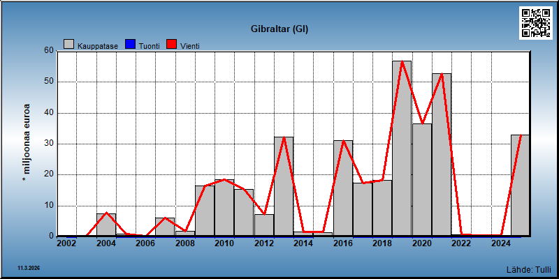 Gibraltar