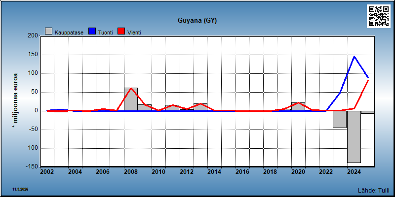 Guyana