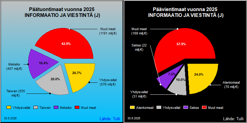 Tärkeimmät maat viennissä ja tuonnissa