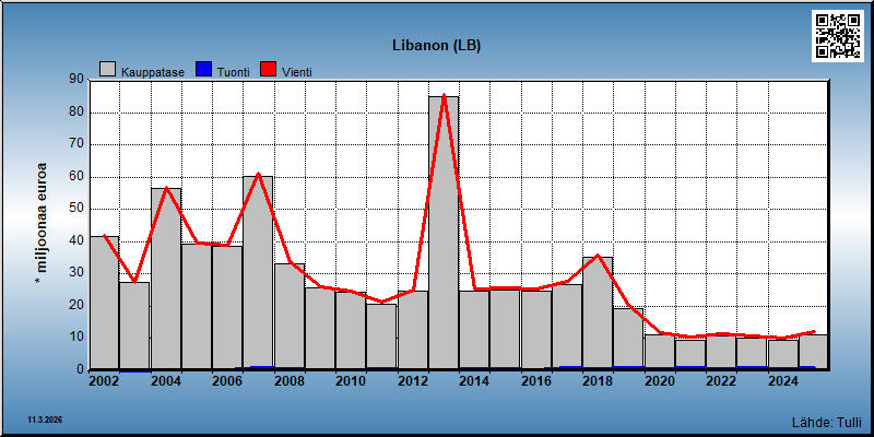 Libanon