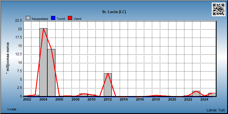 St. Lucia