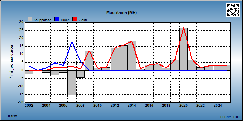 Mauritania