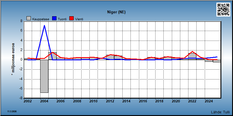 Niger