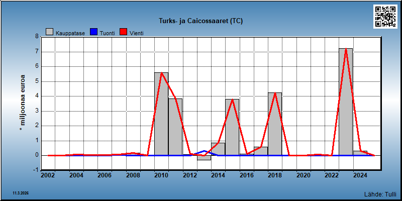 Turks- ja Caicossaaret
