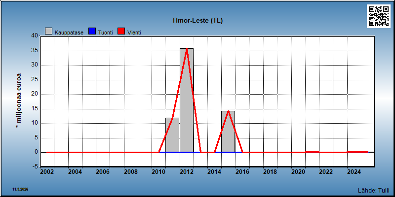 Timor-Leste