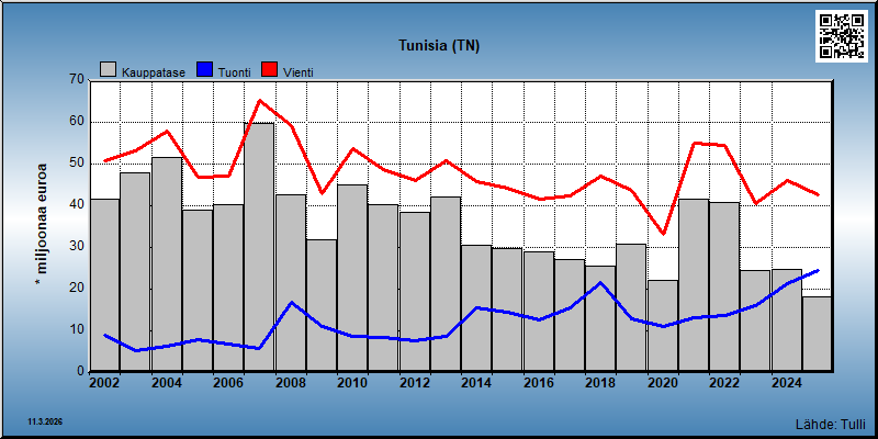 Tunisia