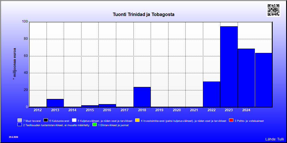Trinidad ja Tobago