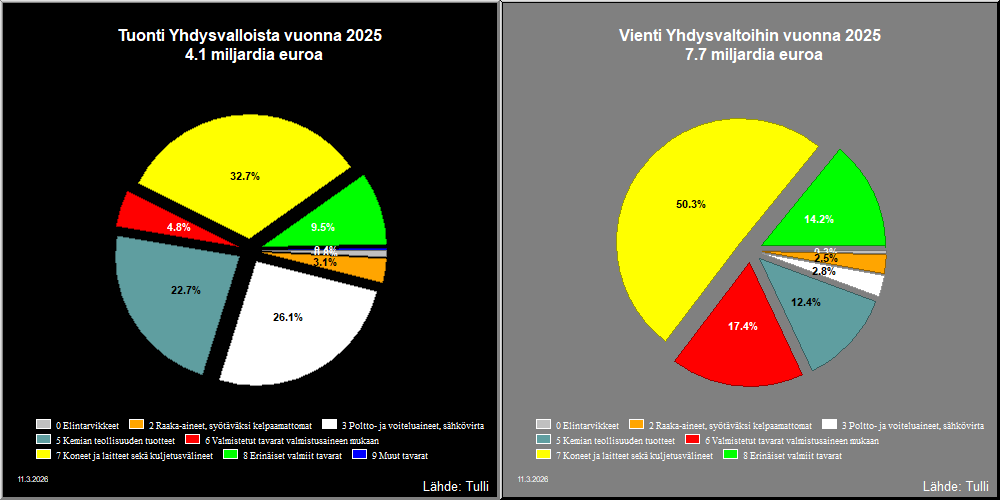 Yhdysvallat